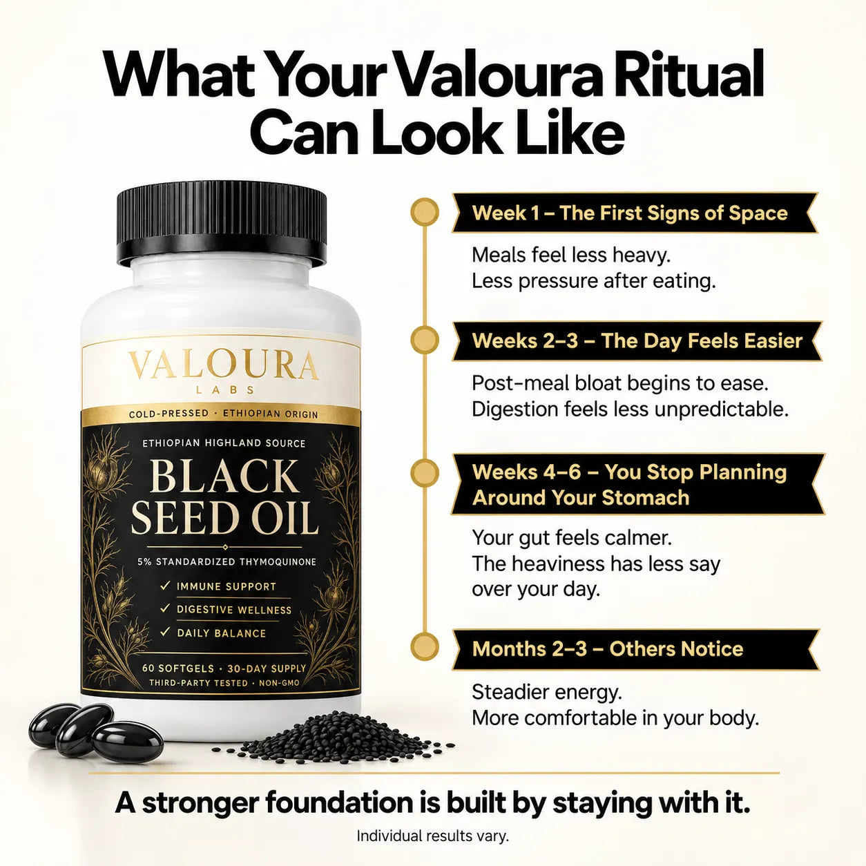 A promotional graphic for Valoura Labs Black Seed Oil showing a white supplement bottle with a black cap and black label, alongside loose black seeds and text describing expected progress over weeks and months.